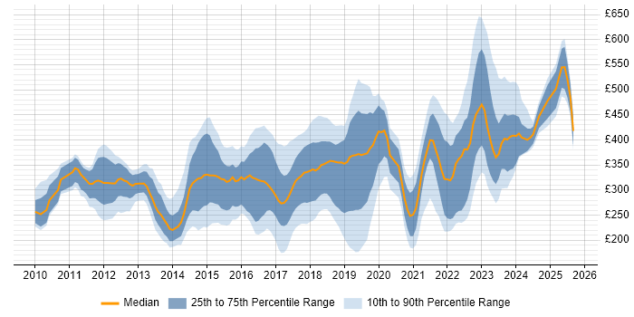 Contractor daily rate distribution trend for jobs in the Midlands citing Hyper-V