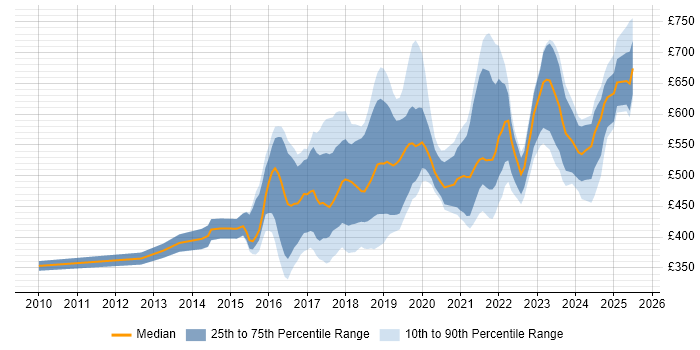 Contractor daily rate distribution trend for jobs in the Midlands citing IaaS Contractor daily rate distribution trend for jobs in the Midlands citing IaaS