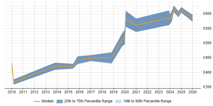 Contractor daily rate distribution trend for IAM Consultant job vacancies in the Midlands