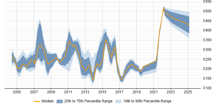 Contractor daily rate distribution trend for jobs in the Midlands citing HCL Notes