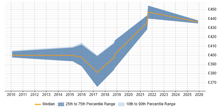 Contractor daily rate distribution trend for jobs in the Midlands citing IBM Sterling
