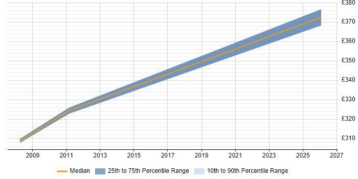 Contractor daily rate distribution trend for IBM Storage Administrator job vacancies in the Midlands