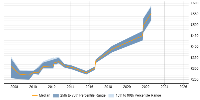 Contractor daily rate distribution trend for jobs in the Midlands citing ICL