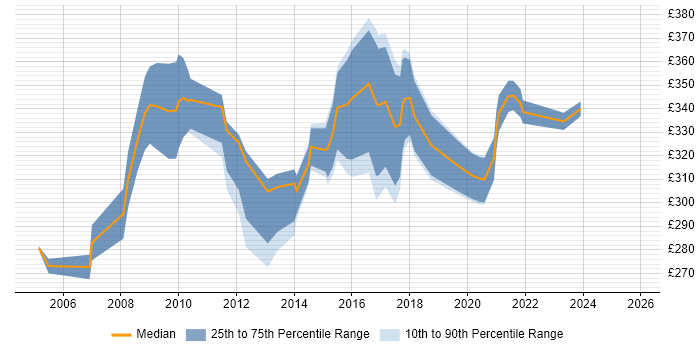 Contractor daily rate distribution trend for ICT Project Manager job vacancies in the Midlands