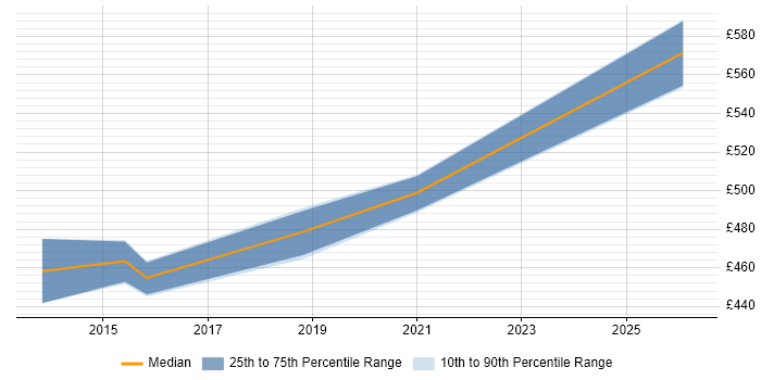 Contractor daily rate distribution trend for Identity and Access Management Consultant job vacancies in the Midlands