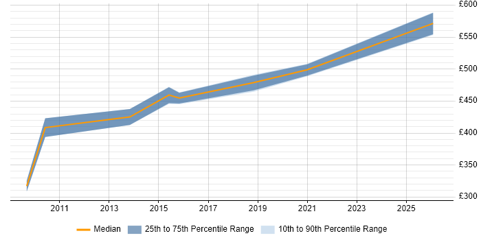 Contractor daily rate distribution trend for Identity Management Consultant job vacancies in the Midlands