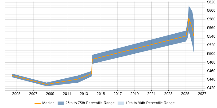 Contractor daily rate distribution trend for IFS Consultant job vacancies in the Midlands