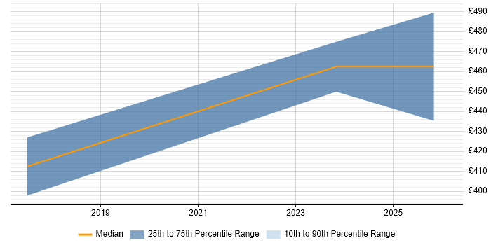 Contractor daily rate distribution trend for IFS Developer job vacancies in the Midlands
