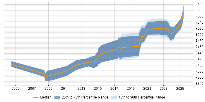 Contractor daily rate distribution trend for jobs in the Midlands citing IFS Contractor daily rate distribution trend for jobs in the Midlands citing IFS