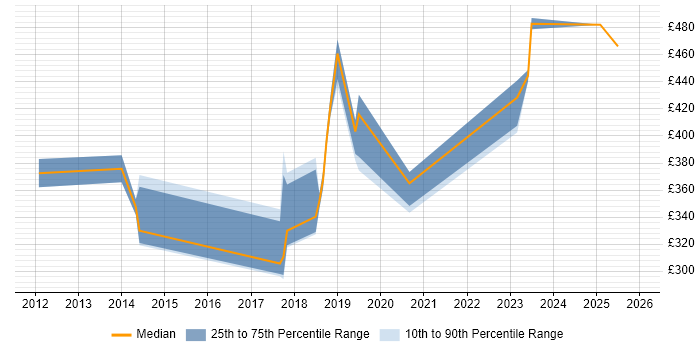 Contractor daily rate distribution trend for jobs in the Midlands citing IIBA