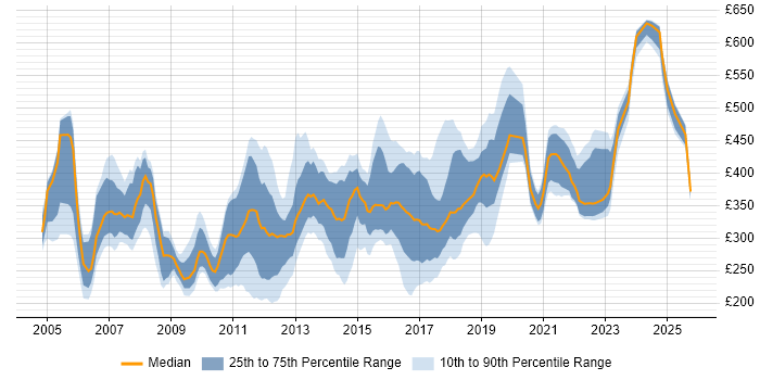 Contractor daily rate distribution trend for jobs in the Midlands citing IIS Contractor daily rate distribution trend for jobs in the Midlands citing IIS