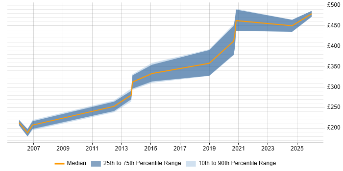 Contractor daily rate distribution trend for jobs in the Midlands citing Image Processing