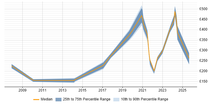 Contractor daily rate distribution trend for jobs in the Midlands citing iManage Contractor daily rate distribution trend for jobs in the Midlands citing iManage