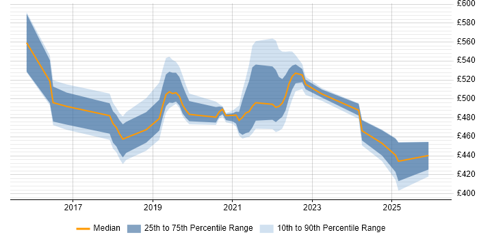 Contractor daily rate distribution trend for jobs in the Midlands citing Impala