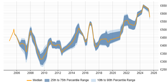 Contractor daily rate distribution trend for Implementation Consultant job vacancies in the Midlands