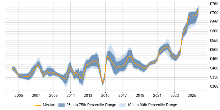 Contractor daily rate distribution trend for Implementation Project Manager job vacancies in the Midlands