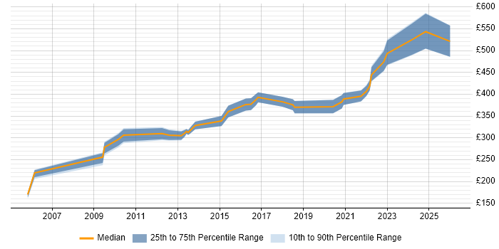 Contractor daily rate distribution trend for Implementation Specialist job vacancies in the Midlands