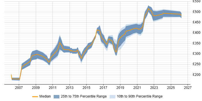 Contractor daily rate distribution trend for Incident Manager job vacancies in the Midlands