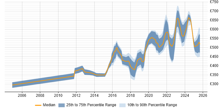 Contractor daily rate distribution trend for jobs in the Midlands citing Incident Response