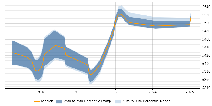Contractor daily rate distribution trend for jobs in the Midlands citing Inclusive Design