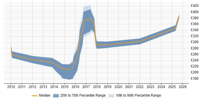 Contractor daily rate distribution trend for jobs in the Midlands citing InDesign