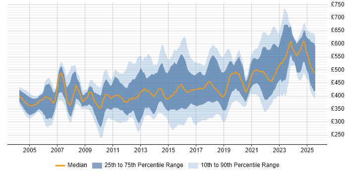 Contractor daily rate distribution trend for jobs in the Midlands citing Influencing Skills