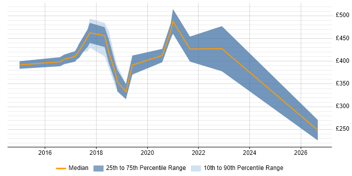 Contractor daily rate distribution trend for jobs in the Midlands citing Infor M3