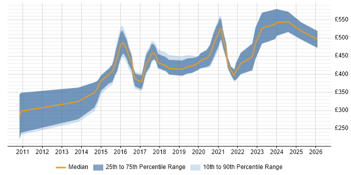 Contractor daily rate distribution trend for jobs in the Midlands citing Infor