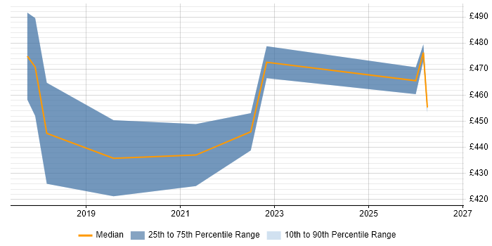 Contractor daily rate distribution trend for Informatica Engineer job vacancies in the Midlands
