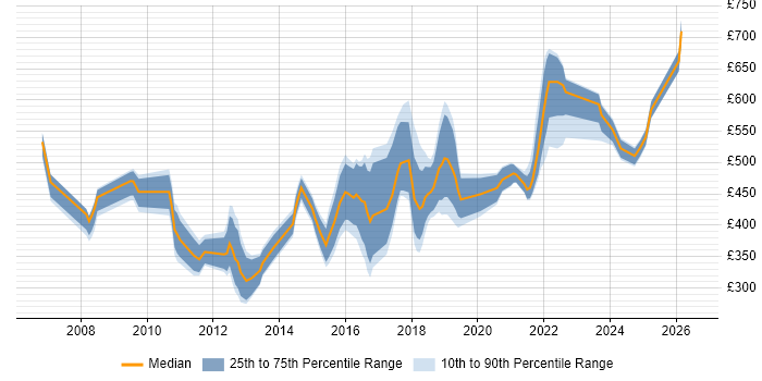 Contractor daily rate distribution trend for jobs in the Midlands citing Information Architecture
