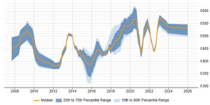 Contractor daily rate distribution trend for jobs in the Midlands citing Information Assurance