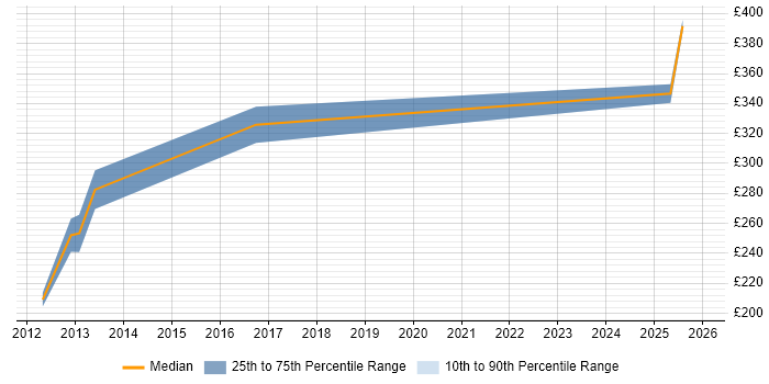 Contractor daily rate distribution trend for Information Governance Analyst job vacancies in the Midlands