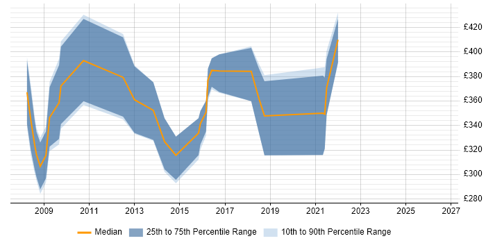 Contractor daily rate distribution trend for Information Governance Manager job vacancies in the Midlands