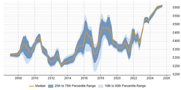 Contractor daily rate distribution trend for jobs in the Midlands citing Information Governance