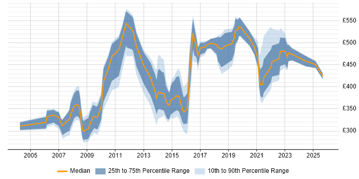 Contractor daily rate distribution trend for Information Manager job vacancies in the Midlands