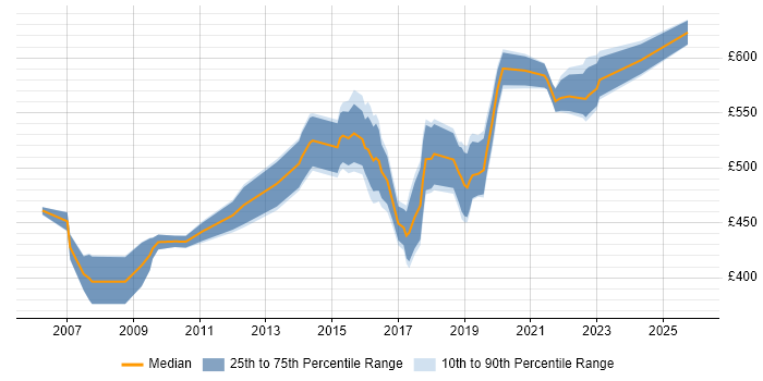 Contractor daily rate distribution trend for Information Security Consultant job vacancies in the Midlands