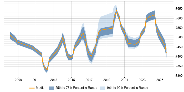 Contractor daily rate distribution trend for jobs in the Midlands citing Information Security Management