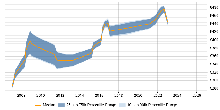 Contractor daily rate distribution trend for Information Specialist job vacancies in the Midlands