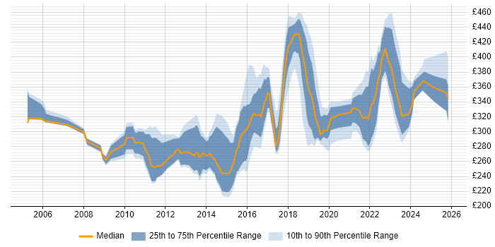 Contractor daily rate distribution trend for Infrastructure Analyst job vacancies in the Midlands