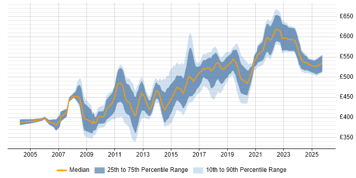 Contractor daily rate distribution trend for Infrastructure Architect job vacancies in the Midlands Contractor daily rate distribution trend for Infrastructure Architect job vacancies in the Midlands
