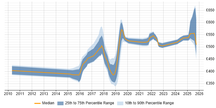Contractor daily rate distribution trend for jobs in the Midlands citing Infrastructure Automation Contractor daily rate distribution trend for jobs in the Midlands citing Infrastructure Automation