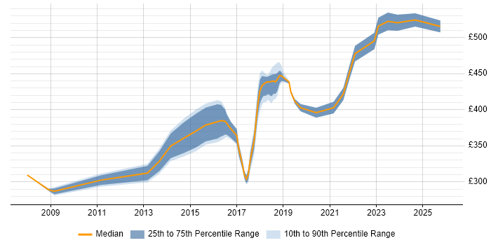 Contractor daily rate distribution trend for Infrastructure Business Analyst job vacancies in the Midlands