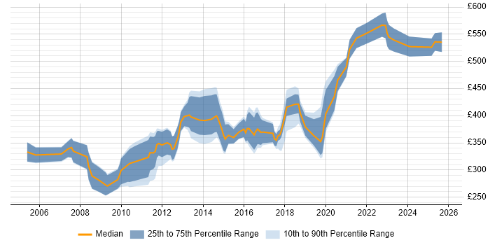 Contractor daily rate distribution trend for Infrastructure Consultant job vacancies in the Midlands