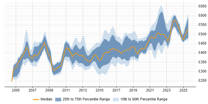 Contractor daily rate distribution trend for Infrastructure Manager job vacancies in the Midlands
