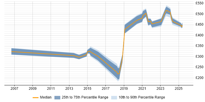 Contractor daily rate distribution trend for jobs in the Midlands citing Infrastructure Monitoring