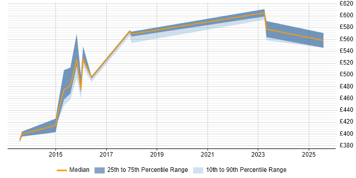 Contractor daily rate distribution trend for Infrastructure Operations Manager job vacancies in the Midlands