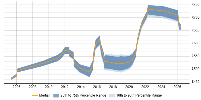 Contractor daily rate distribution trend for Infrastructure Programme Manager job vacancies in the Midlands