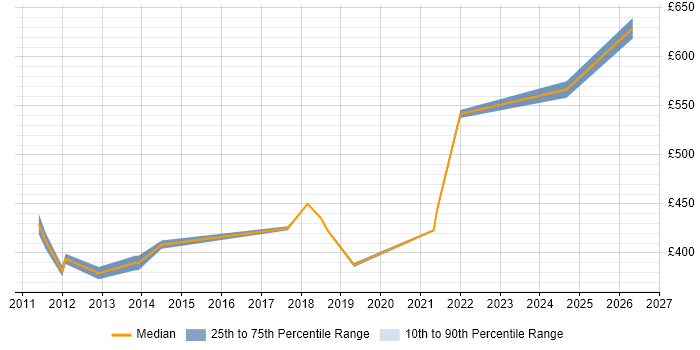 Contractor daily rate distribution trend for Infrastructure Services Project Manager job vacancies in the Midlands