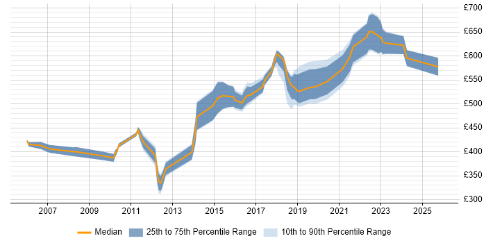 Contractor daily rate distribution trend for Infrastructure Solutions Architect job vacancies in the Midlands