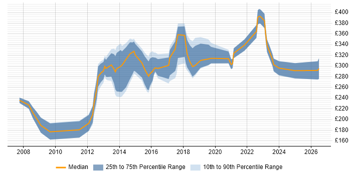 Contractor daily rate distribution trend for Infrastructure Support Engineer job vacancies in the Midlands